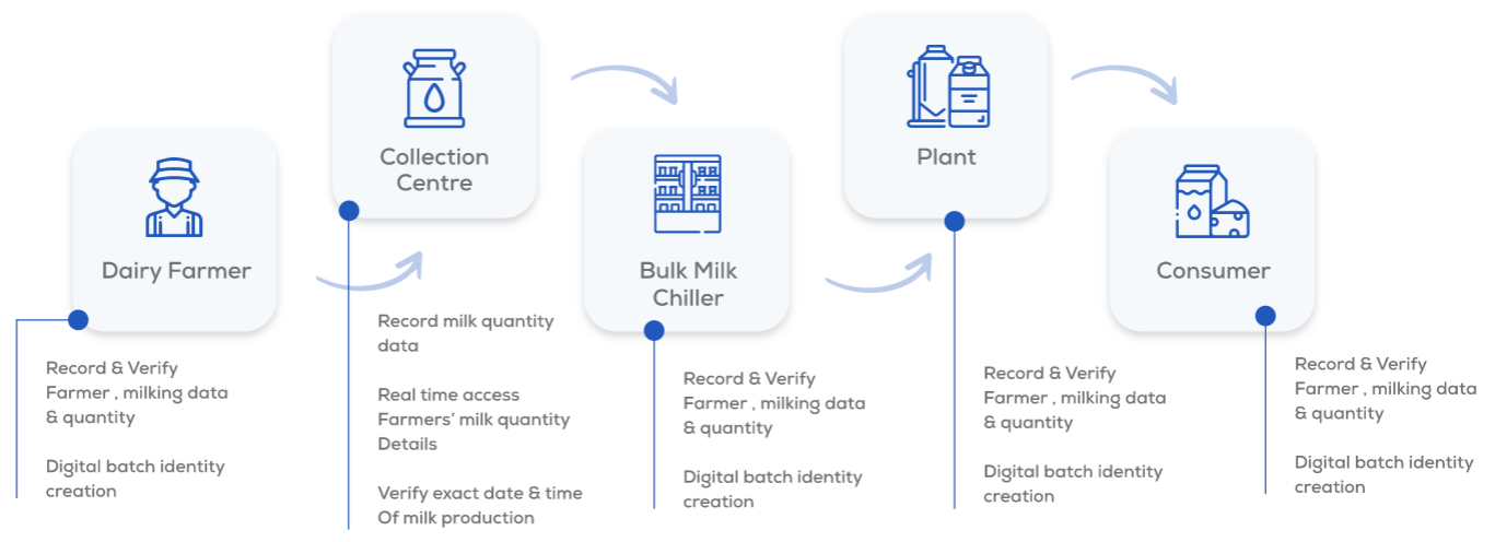 food traceability, food supply chain, blockchain traceability, agriculture traceability software
