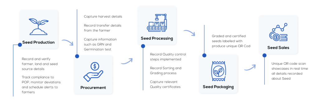 food traceability, food supply chain, blockchain traceability, traceability in agriculture