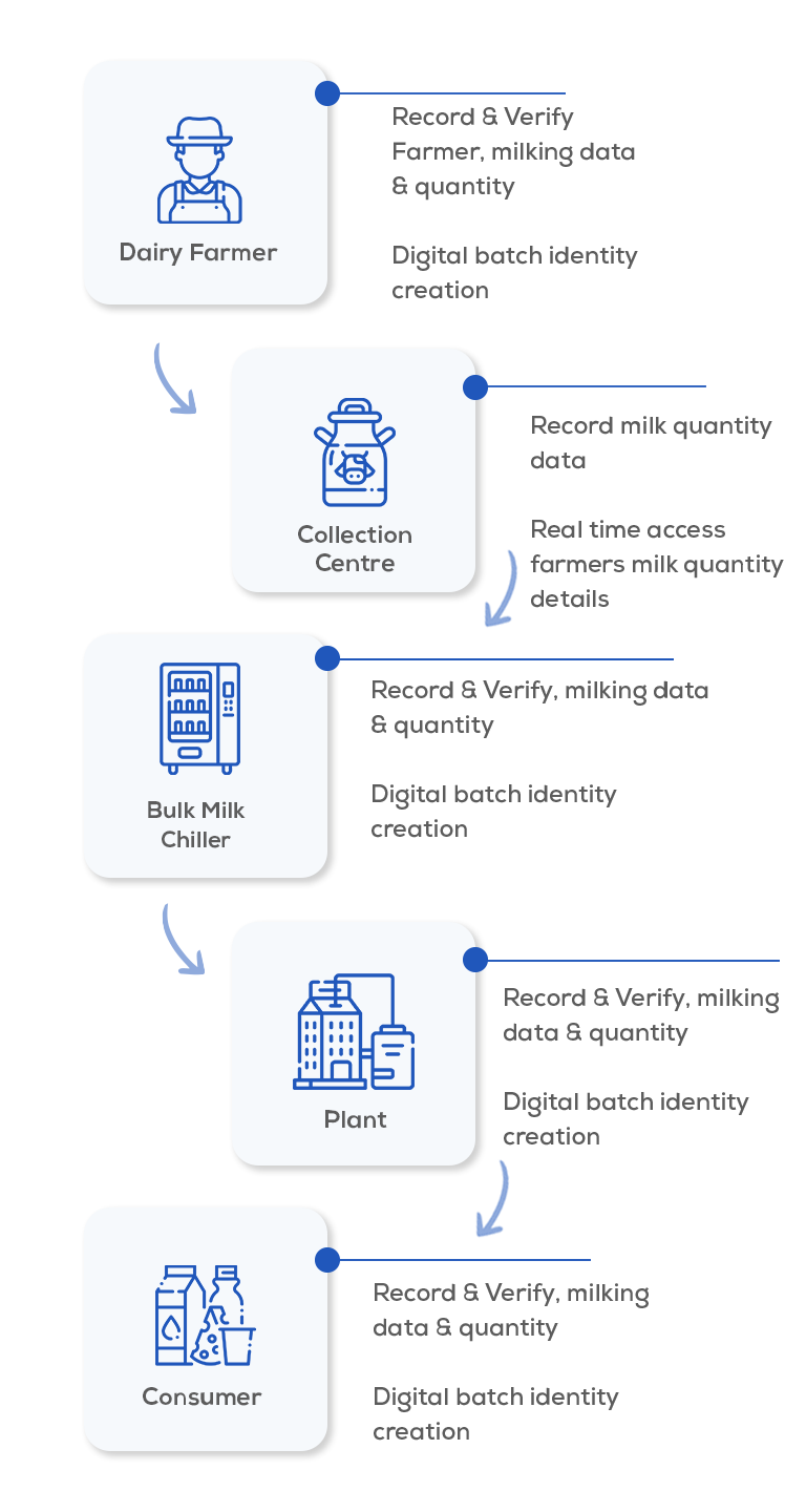 food traceability, food supply chain, blockchain traceability, traceability in agriculture