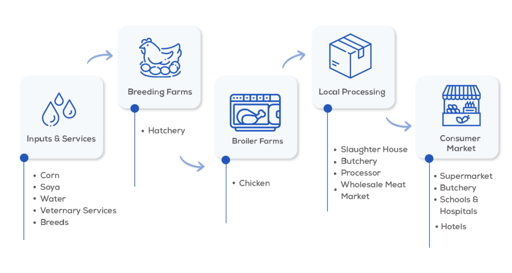 food traceability, food supply chain, food traceability solution, food traceability software