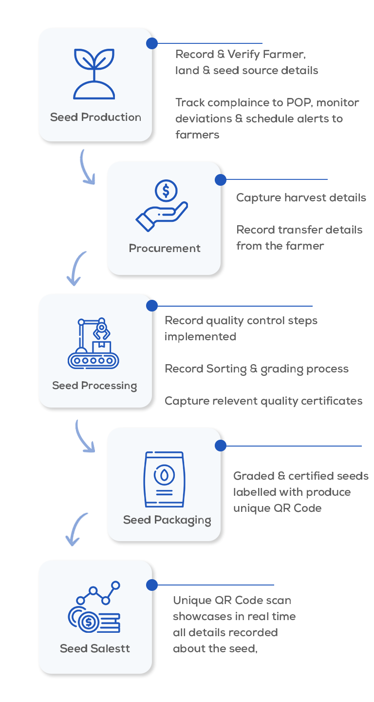 food traceability, food supply chain, blockchain traceability, traceability in agriculture