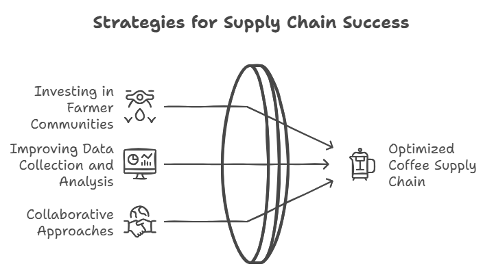coffee supply chains, coffee supply chain, coffee traceability, coffee value chain