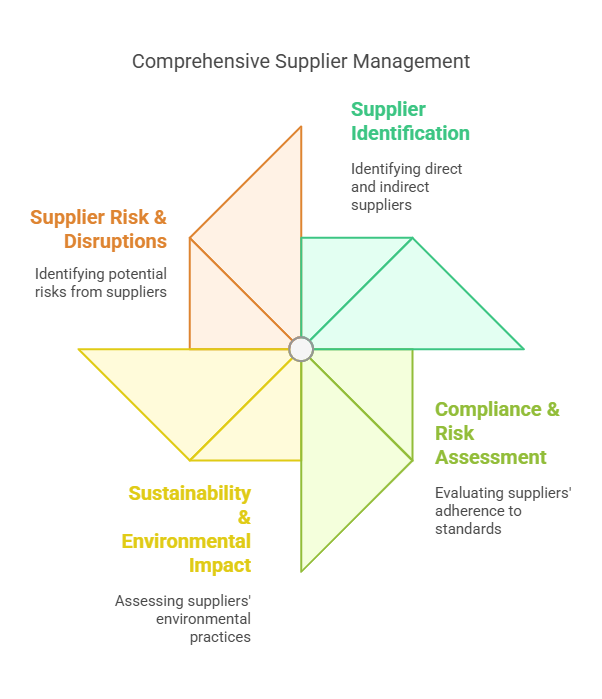 supply chain traceability, supply chain
