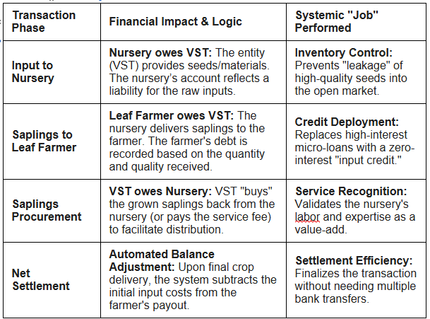 Digital Traceability & Input Distribution